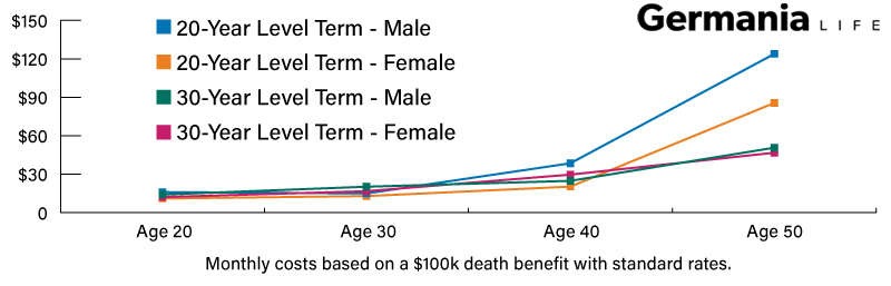 Chart showing life insurance premiums increasing with age